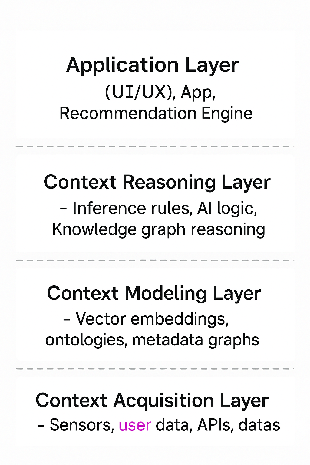 Context-Aware Syste,m Architecture Layer Diagram